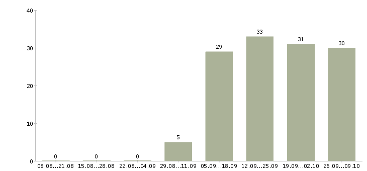 Работа акушер Санкт-петербург - Число вакансий Санкт-петербург по специальности акушер за 2 месяца