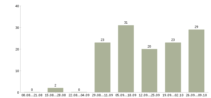 Работа водитель с грузовым авто Санкт-петербург - Число вакансий Санкт-петербург по специальности водитель с грузовым авто за 2 месяца