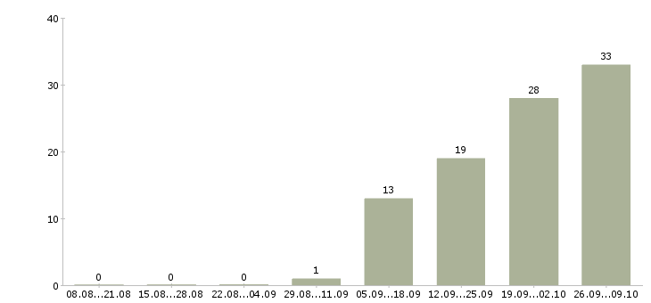 Работа водитель фирмы Санкт-петербург - Число вакансий Санкт-петербург по специальности водитель фирмы за 2 месяца