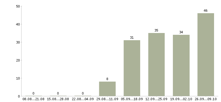 Работа менеджер по работе с абонентами Санкт-петербург - Число вакансий Санкт-петербург по специальности менеджер по работе с абонентами за 2 месяца