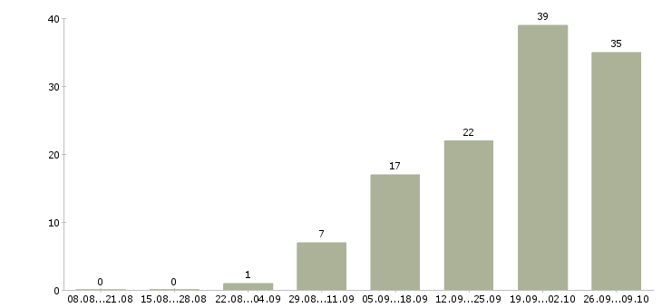 Работа специалист по автоматизации бизнес процессов Санкт-петербург - Число вакансий Санкт-петербург по специальности специалист по автоматизации бизнес процессов за 2 месяца