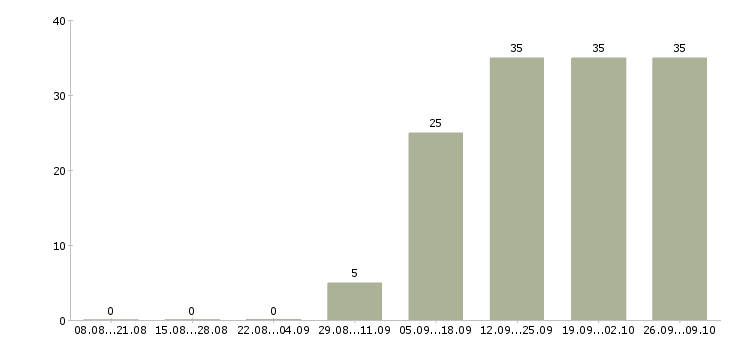 Работа менеджер без опыта Северная осетия - Число вакансий Северная осетия по специальности менеджер без опыта за 2 месяца