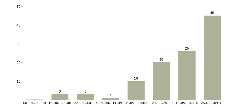 Работа требуются на работу Северная осетия - Число вакансий Северная осетия по специальности требуются на работу за 2 месяца