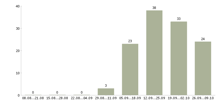 Работа специалист по бизнес процессам Татарстан - Число вакансий Татарстан по специальности специалист по бизнес процессам за 2 месяца