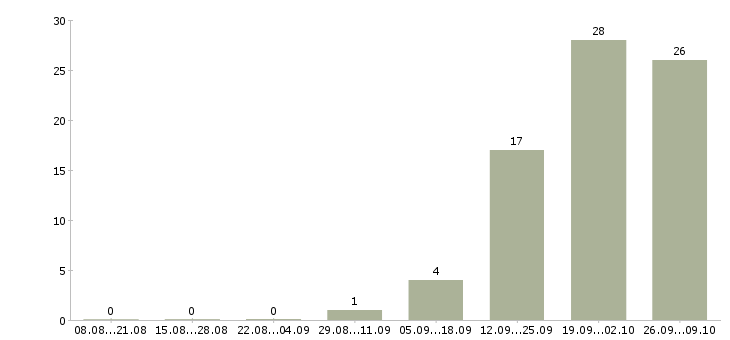 Работа специалист по работе с юридическими лицами Татарстан - Число вакансий Татарстан по специальности специалист по работе с юридическими лицами за 2 месяца