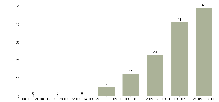 Работа энергетик Татарстан - Число вакансий Татарстан по специальности энергетик за 2 месяца