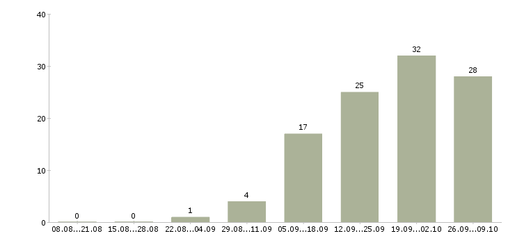 Работа агент Удмуртия - Число вакансий Удмуртия по специальности агент за 2 месяца