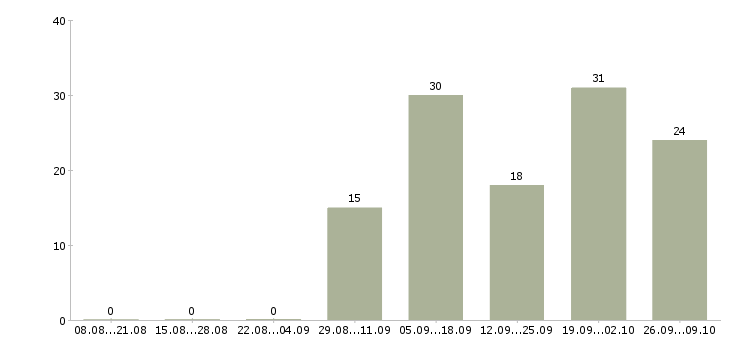 Работа социальный работник Удмуртия - Число вакансий Удмуртия по специальности социальный работник за 2 месяца