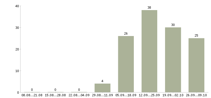 Работа специалист по работе с населением Удмуртия - Число вакансий Удмуртия по специальности специалист по работе с населением за 2 месяца