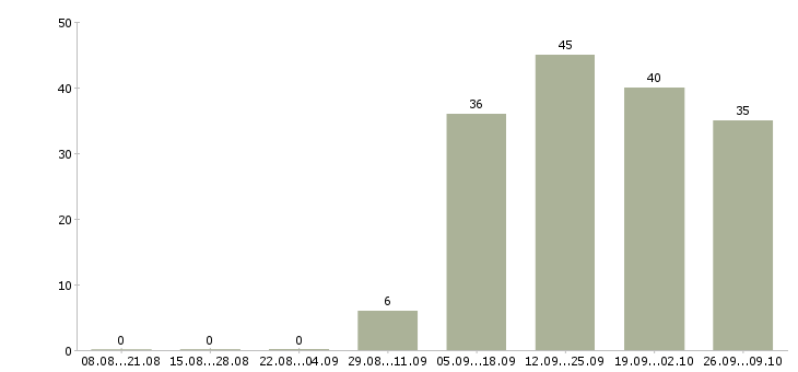 Работа требуются сотрудники для информационной работы Удмуртия - Число вакансий Удмуртия по специальности требуются сотрудники для информационной работы за 2 месяца
