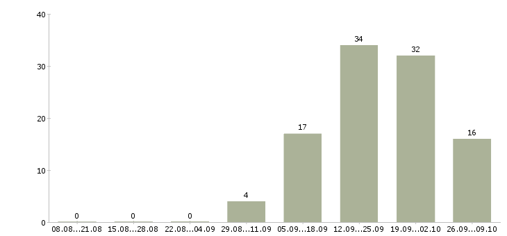 Работа продажа автомобилей Хакасия - Число вакансий Хакасия по специальности продажа автомобилей за 2 месяца