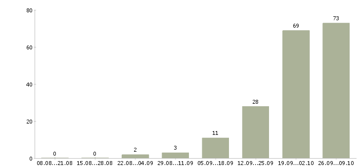 Работа ежедневная оплата Чувашия - Число вакансий Чувашия по специальности ежедневная оплата за 2 месяца