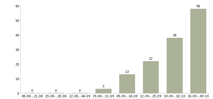 Работа сборщик Чувашия - Число вакансий Чувашия по специальности сборщик за 2 месяца