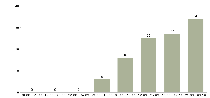 Работа рабочий на производстве Якутия - Число вакансий Якутия по специальности рабочий на производстве за 2 месяца