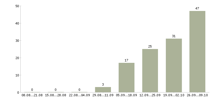 Работа комплектовщики склада в Архангельске - Число вакансий в Архангельске по специальности комплектовщики склада за 2 месяца