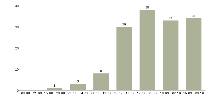Работа ищу работу в Астрахани - Число вакансий в Астрахани по специальности ищу работу за 2 месяца