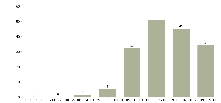Работа продажа техники в Астрахани - Число вакансий в Астрахани по специальности продажа техники за 2 месяца