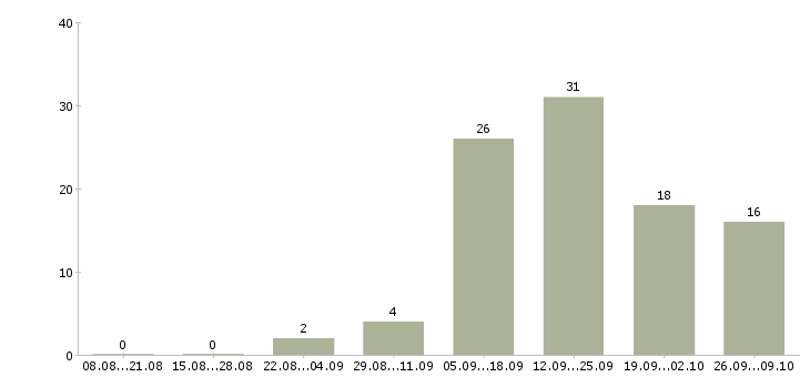 Работа готовый бизнес в Барнауле - Число вакансий в Барнауле по специальности готовый бизнес за 2 месяца