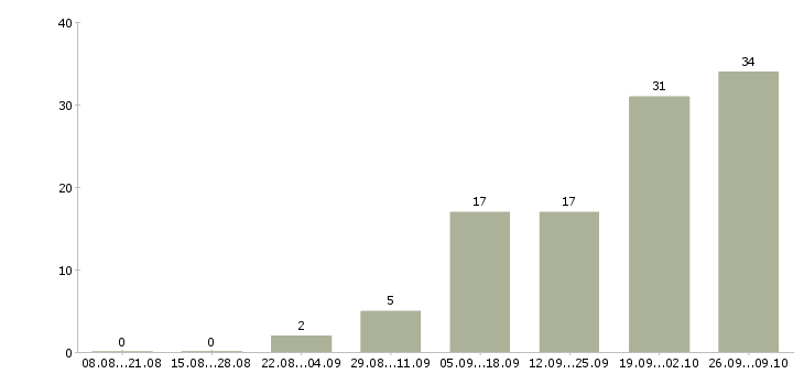 Работа менеджер по развитию корпоративных продаж в Белгороде - Число вакансий в Белгороде по специальности менеджер по развитию корпоративных продаж за 2 месяца