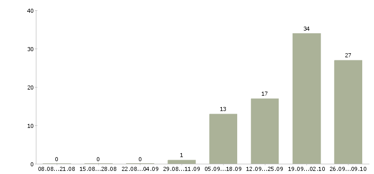 Работа продажа недвижимости в Белгороде - Число вакансий в Белгороде по специальности продажа недвижимости за 2 месяца