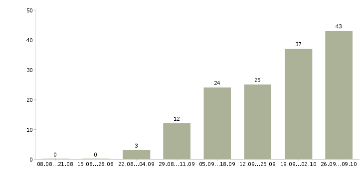 Работа размещение рекламы в Белгороде - Число вакансий в Белгороде по специальности размещение рекламы за 2 месяца