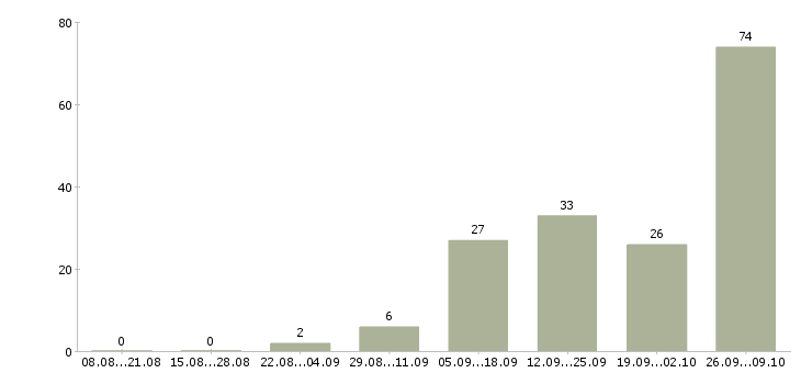 Работа для женщин в Брянске - Число вакансий в Брянске по специальности для женщин за 2 месяца