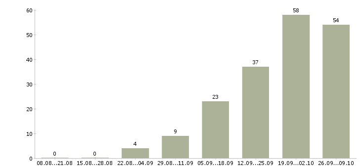 Работа ищу работу в Владивостоке - Число вакансий в Владивостоке по специальности ищу работу за 2 месяца