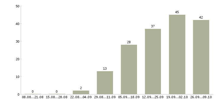 Работа менеджер по кредитованию в Владивостоке - Число вакансий в Владивостоке по специальности менеджер по кредитованию за 2 месяца