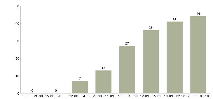 Работа только в интернет в Владивостоке - Число вакансий в Владивостоке по специальности только в интернет за 2 месяца