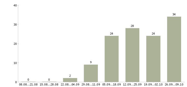 Работа на сайтах в Владикавказе - Число вакансий в Владикавказе по специальности на сайтах за 2 месяца