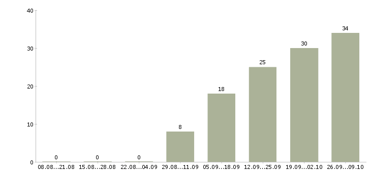 Работа директор по развитию в Владимире - Число вакансий в Владимире по специальности директор по развитию за 2 месяца