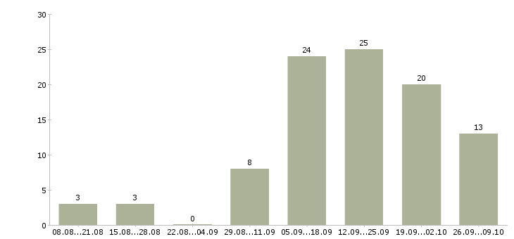 Работа водитель категории в с е в Волгограде - Число вакансий в Волгограде по специальности водитель категории в с е за 2 месяца