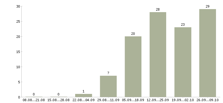 Работа hr в Вологде - Число вакансий в Вологде по специальности hr за 2 месяца