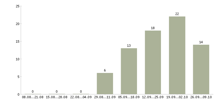 Работа отделочные работы в Воронеже - Число вакансий в Воронеже по специальности отделочные работы за 2 месяца