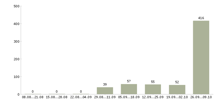 Работа уборщики в Воронеже - Число вакансий в Воронеже по специальности уборщики за 2 месяца