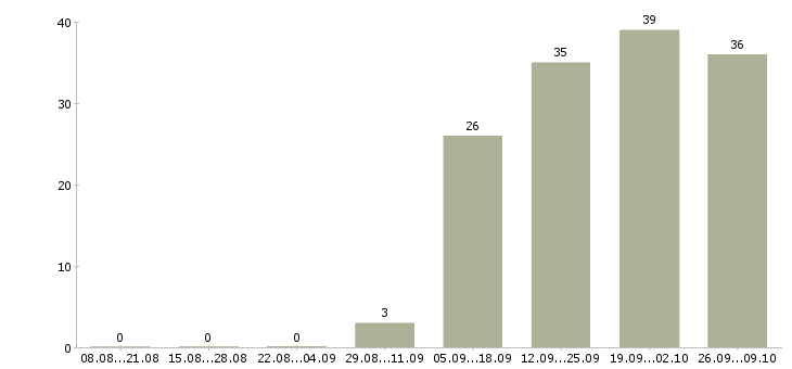 Работа уборщицы на работу в Дзержинске - Число вакансий в Дзержинске по специальности уборщицы на работу за 2 месяца