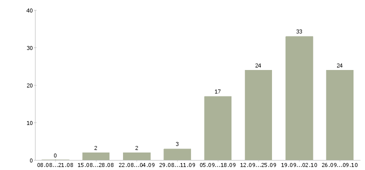Работа специалист по поиску позиций в Екатеринбурге - Число вакансий в Екатеринбурге по специальности специалист по поиску позиций за 2 месяца