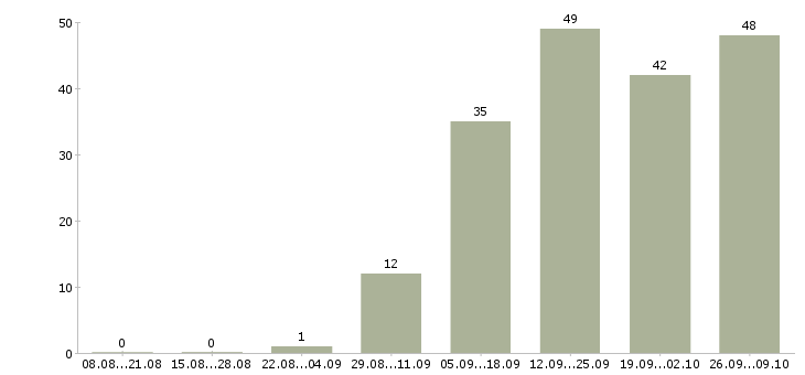 Работа директора магазина в Ижевске - Число вакансий в Ижевске по специальности директора магазина за 2 месяца