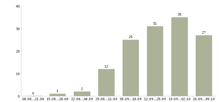 Работа для активных и целеустремленных в Ижевске - Число вакансий в Ижевске по специальности для активных и целеустремленных за 2 месяца