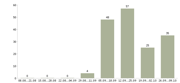Работа зарабатывайте с нами в Ижевске - Число вакансий в Ижевске по специальности зарабатывайте с нами за 2 месяца
