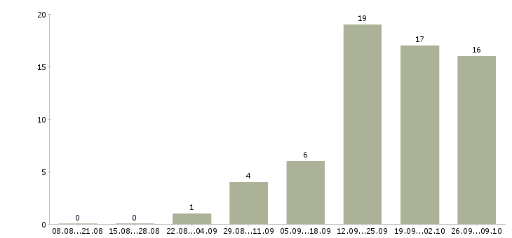 Работа оператор на входящие звонки в Иркутске - Число вакансий в Иркутске по специальности оператор на входящие звонки за 2 месяца
