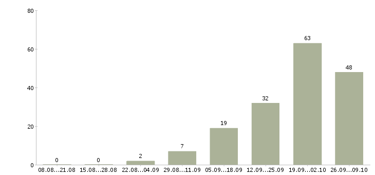 Работа менеджер по логистике в Казани - Число вакансий в Казани по специальности менеджер по логистике за 2 месяца