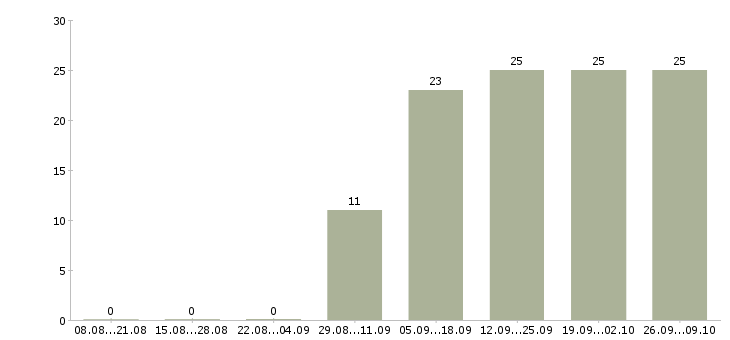 Работа сотрудники на склад вахтой в Казани - Число вакансий в Казани по специальности сотрудники на склад вахтой за 2 месяца