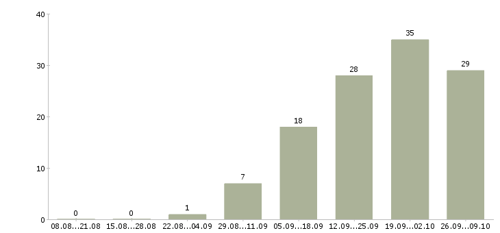 Работа специалист по строительству в Казани - Число вакансий в Казани по специальности специалист по строительству за 2 месяца
