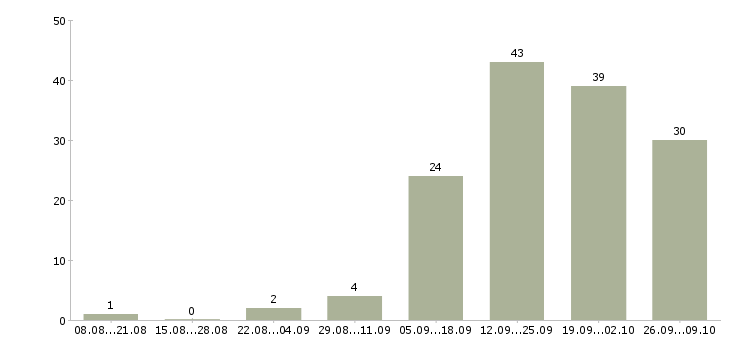 Работа сотрудник в офис менеджер в Калининграде - Число вакансий в Калининграде по специальности сотрудник в офис менеджер за 2 месяца