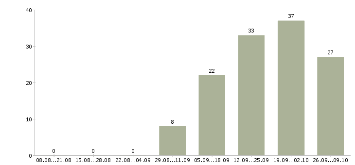 Работа активный менеджер по развитию продаж в Калуге - Число вакансий в Калуге по специальности активный менеджер по развитию продаж за 2 месяца