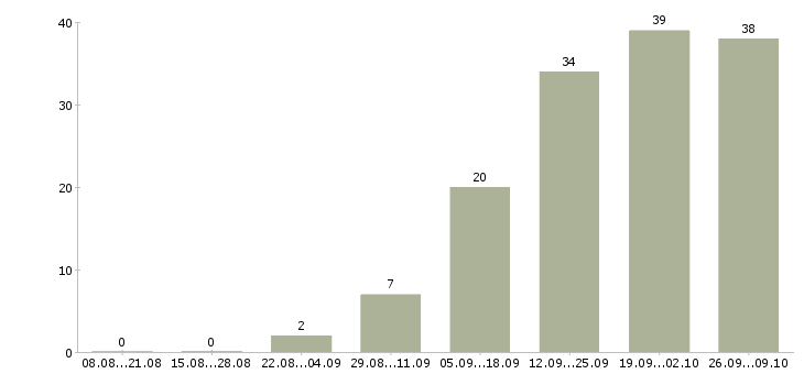 Работа сборщики в Калуге - Число вакансий в Калуге по специальности сборщики за 2 месяца