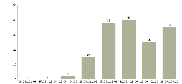 Работа для мам в Костроме - Число вакансий в Костроме по специальности для мам за 2 месяца