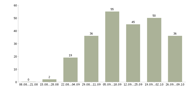 Работа администратор центра в Краснодаре - Число вакансий в Краснодаре по специальности администратор центра за 2 месяца