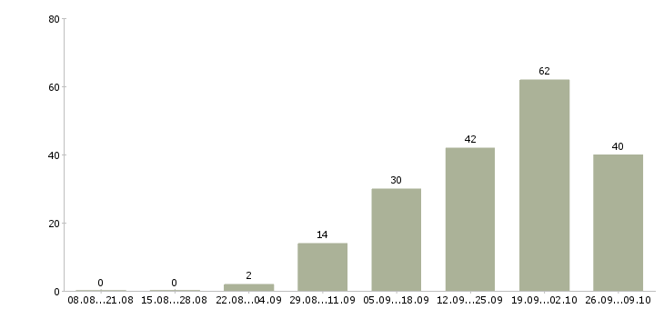 Работа специалист по маркетингу в Краснодаре - Число вакансий в Краснодаре по специальности специалист по маркетингу за 2 месяца
